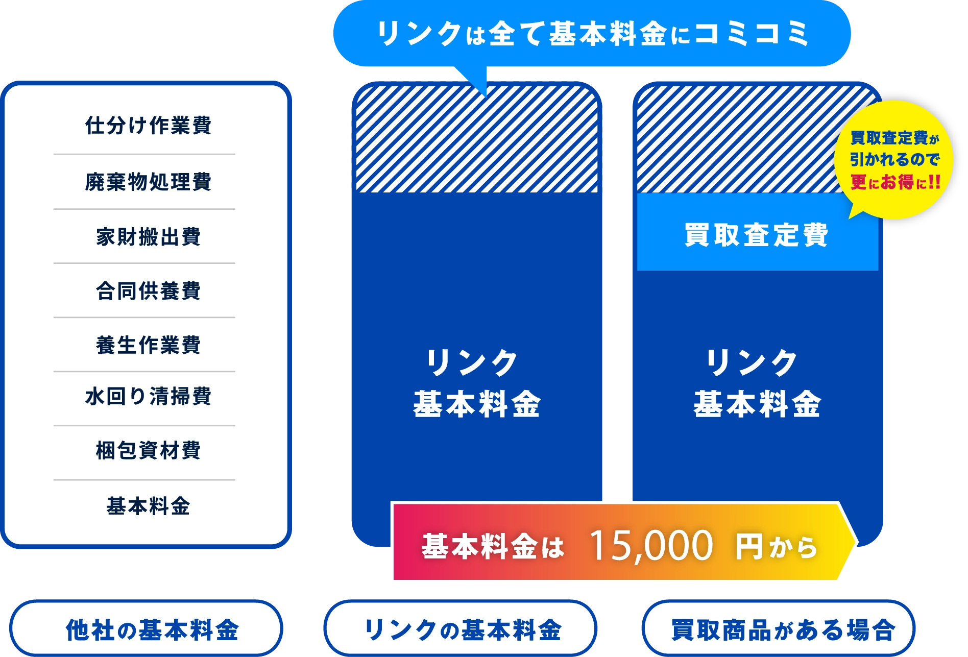 リンクは全て基本料金にコミコミ追加料金一切無し！基本料金から「買取査定費」を更にお値引き！