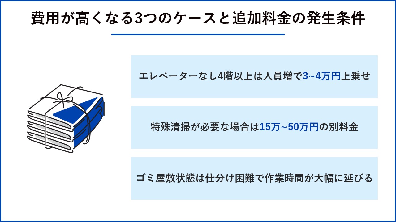 費用が高くなる3つのケースと追加料金の発生条件