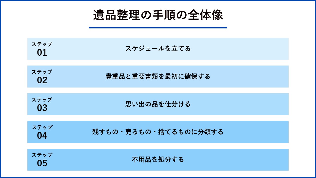 遺品整理の手順①スケジュールを立てる