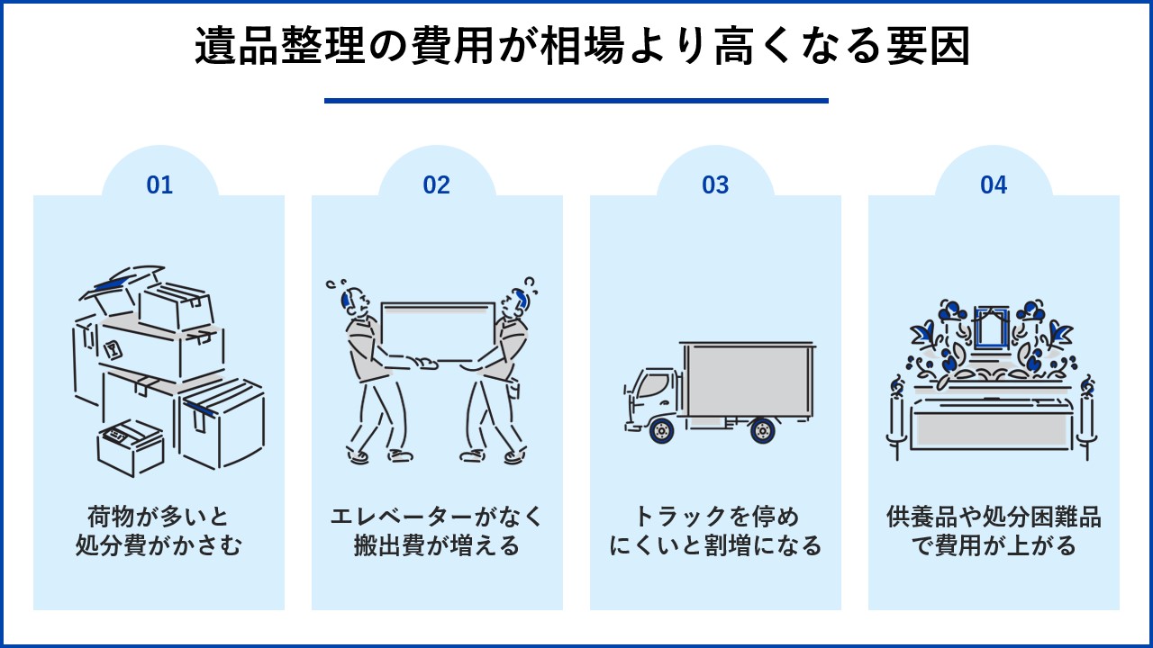 遺品整理の費用が相場より高くなる要因